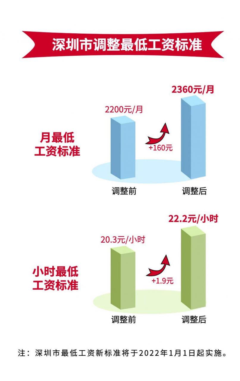 涨了！深圳从2022年1月1日起调整最低工资标准