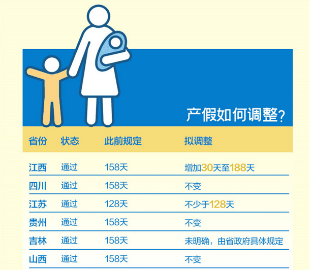 多省份计生条例修订通过，浙江河北女职工三孩产假188天