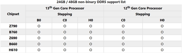 12/13代酷睿解锁隐藏福利：600/700系主板能插满192GB内存了