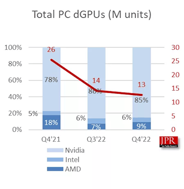 AMD游戏独显居然卖不过初出茅庐Intel？史诗级尴尬总算化解了