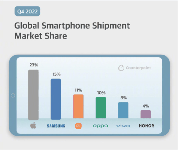 碾压式领先三星、小米！苹果重回全球出货量最大手机厂商