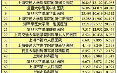 上海医院检查科排名前十(上海医院排名前三的)