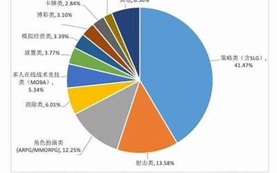 分析机构：中国游戏市场去年总收入 455 亿美元，占全球 13