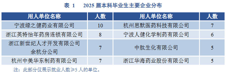 浙江药科职业大学毕业生就业去向：本科58人读研、专科823人升本