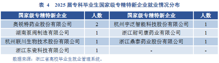 浙江药科职业大学毕业生就业去向：本科58人读研、专科823人升本  第4张