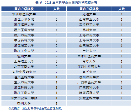 浙江药科职业大学毕业生就业去向：本科58人读研、专科823人升本  第5张