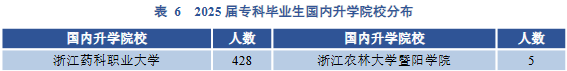浙江药科职业大学毕业生就业去向：本科58人读研、专科823人升本  第6张