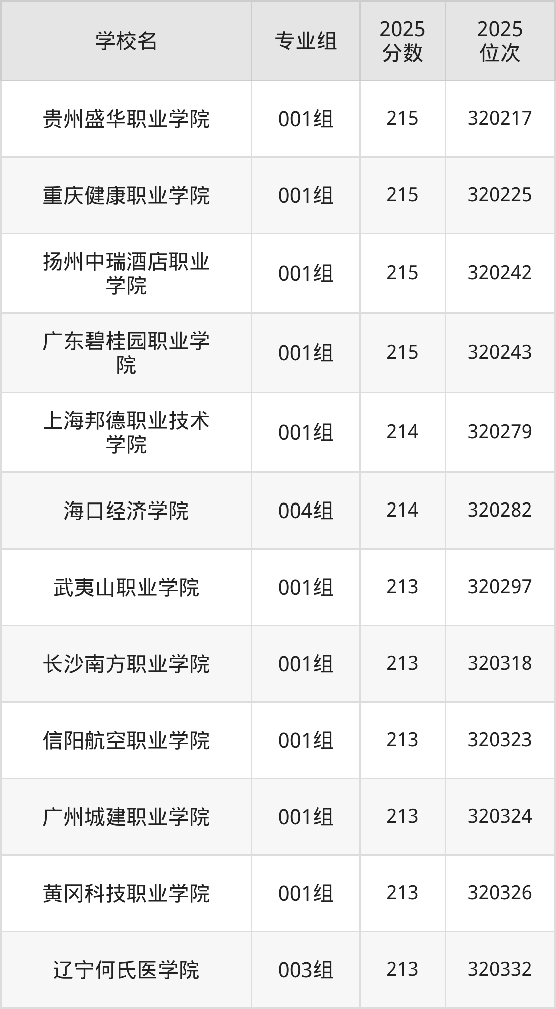 2026年理科214分左右能上什么好的大学？含本科院校名单  第2张